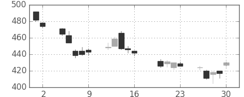 伊藤忠の日足チャート(2004年7月)
