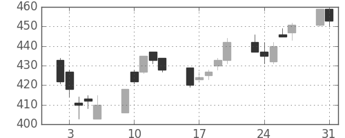 伊藤忠の日足チャート(2004年8月)
