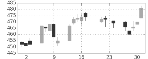 伊藤忠の日足チャート(2004年9月)
