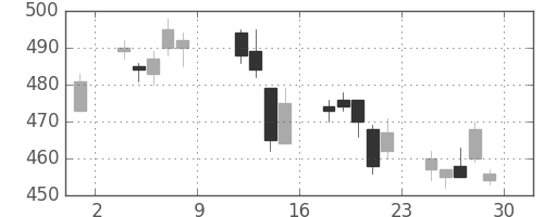 伊藤忠の日足チャート(2004年10月)