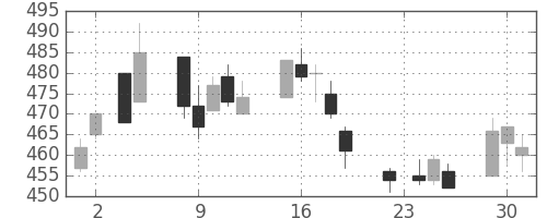 伊藤忠の日足チャート(2004年11月)