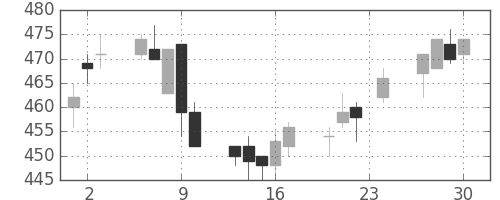 伊藤忠の日足チャート(2004年12月)
