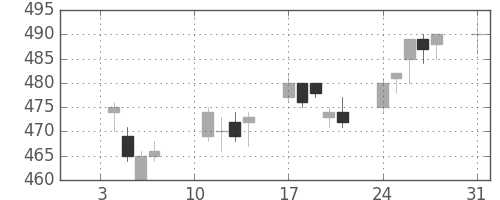 伊藤忠の日足チャート(2005年1月)
