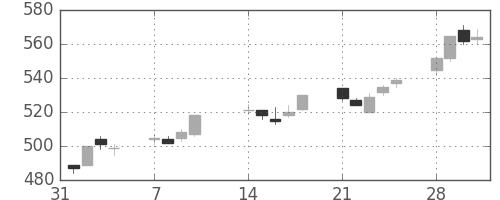 伊藤忠の日足チャート(2005年2月)