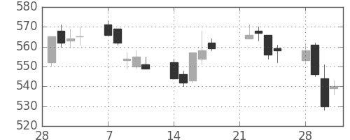 伊藤忠の日足チャート(2005年3月)