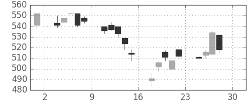 伊藤忠の日足チャート(2005年4月)