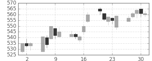 伊藤忠の日足チャート(2005年6月)