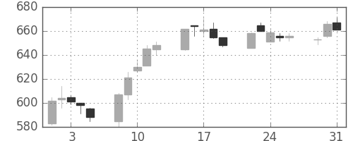 伊藤忠の日足チャート(2005年8月)