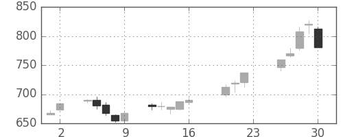 伊藤忠の日足チャート(2005年9月)