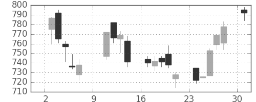伊藤忠の日足チャート(2005年10月)