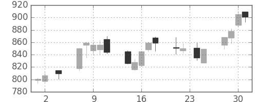 伊藤忠の日足チャート(2005年11月)