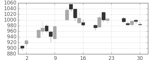 伊藤忠の日足チャート(2005年12月)