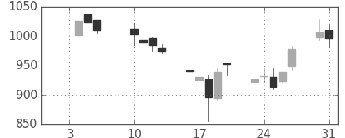 伊藤忠の日足チャート(2006年1月)