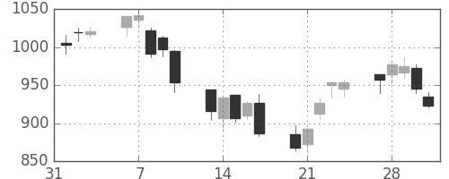 伊藤忠の日足チャート(2006年2月)