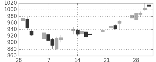伊藤忠の日足チャート(2006年3月)