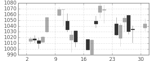 伊藤忠の日足チャート(2006年4月)