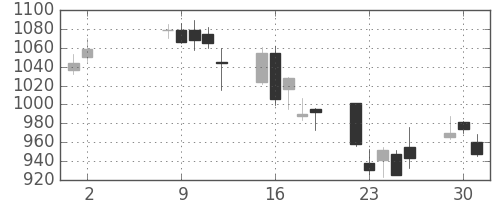 伊藤忠の日足チャート(2006年5月)