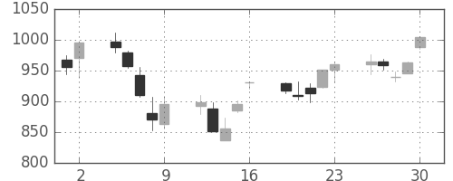 伊藤忠の日足チャート(2006年6月)