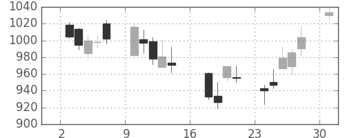 伊藤忠の日足チャート(2006年7月)