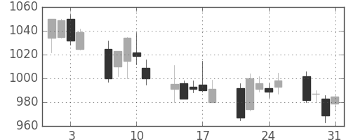 伊藤忠の日足チャート(2006年8月)