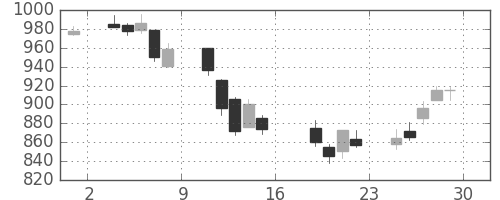 伊藤忠の日足チャート(2006年9月)