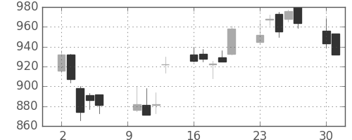 伊藤忠の日足チャート(2006年10月)