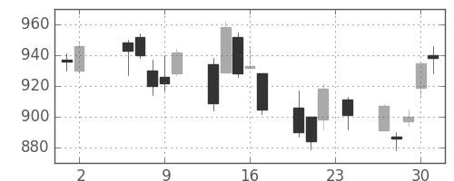 伊藤忠の日足チャート(2006年11月)