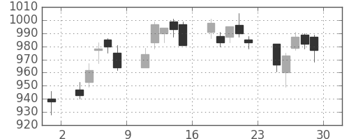 伊藤忠の日足チャート(2006年12月)