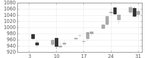 伊藤忠の日足チャート(2007年1月)