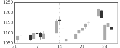伊藤忠の日足チャート(2007年2月)
