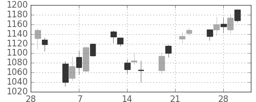 伊藤忠の日足チャート(2007年3月)