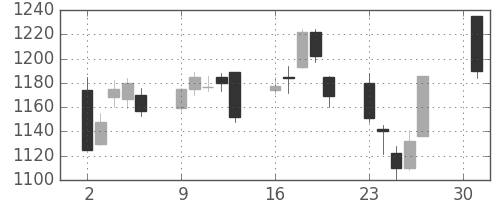 伊藤忠の日足チャート(2007年4月)