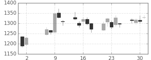 伊藤忠の日足チャート(2007年5月)