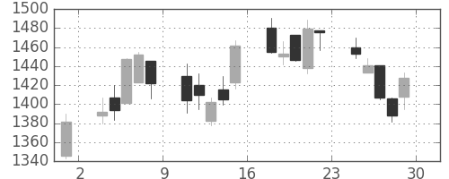 伊藤忠の日足チャート(2007年6月)