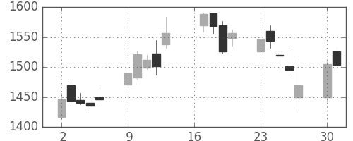 伊藤忠の日足チャート(2007年7月)