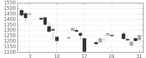 伊藤忠の日足チャート(2007年8月)