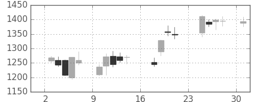 伊藤忠の日足チャート(2007年9月)