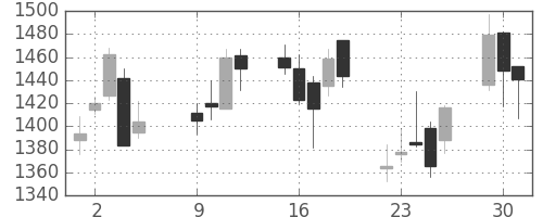 伊藤忠の日足チャート(2007年10月)