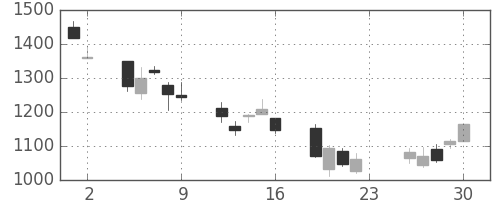 伊藤忠の日足チャート(2007年11月)
