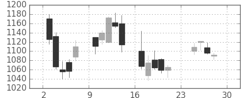 伊藤忠の日足チャート(2007年12月)