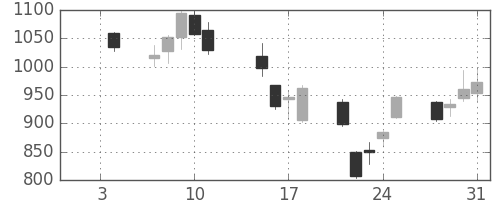 伊藤忠の日足チャート(2008年1月)