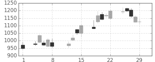 伊藤忠の日足チャート(2008年2月)