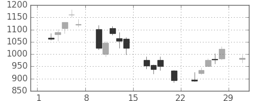 伊藤忠の日足チャート(2008年3月)