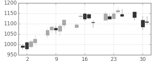 伊藤忠の日足チャート(2008年4月)