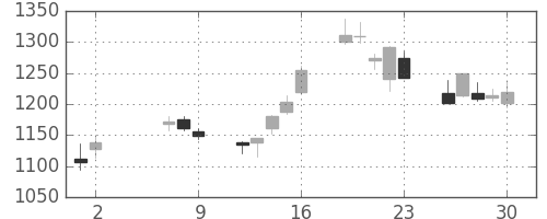伊藤忠の日足チャート(2008年5月)