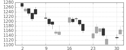 伊藤忠の日足チャート(2008年6月)