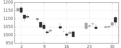 伊藤忠の日足チャート(2008年7月)