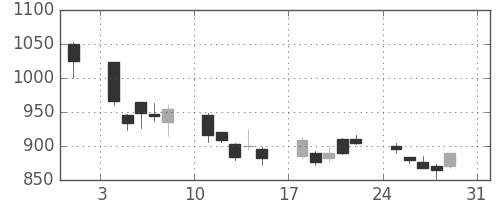 伊藤忠の日足チャート(2008年8月)