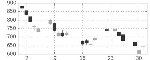伊藤忠の日足チャート(2008年9月)