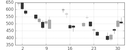 伊藤忠の日足チャート(2008年10月)